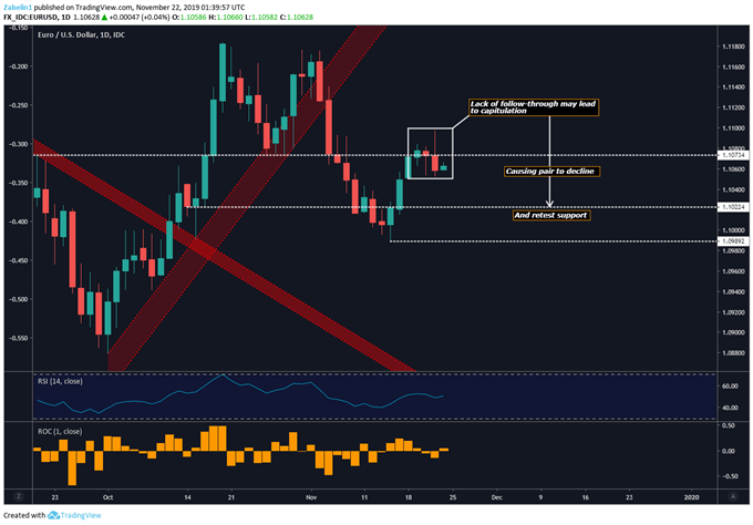 Chart showing EUR/USD