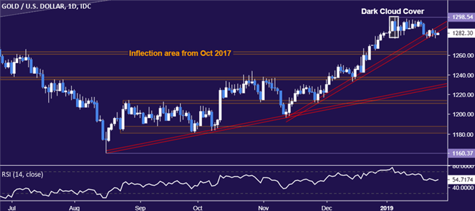 Gold price chart - daily