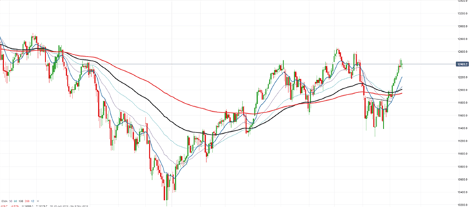 Análisis gráfico DAX 30 4 horas