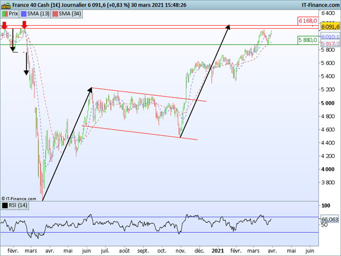 CAC40 : L’indice revient sur les plus hauts d’avant crise