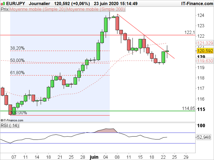 EUR/JPY : La correction de l’euro est-elle terminée ?