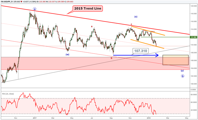 USD/JPY-Elliott-Wellen-Analyse deutet auf weitere Verluste in Richtung 107 JPY hin