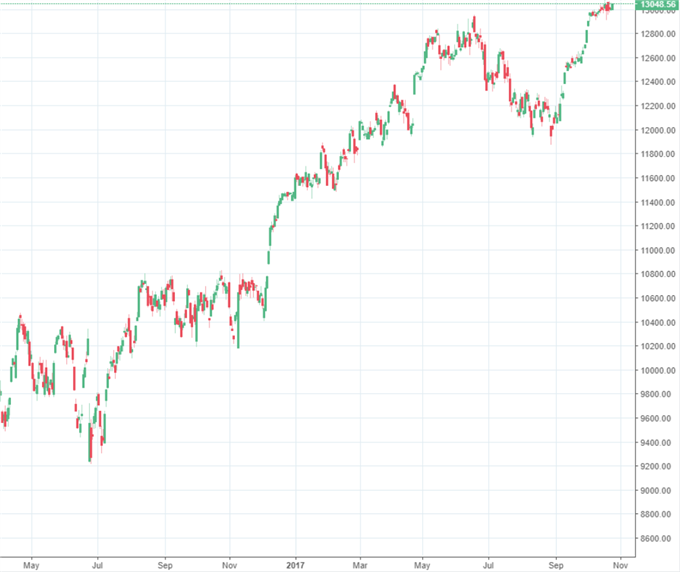 DAX 30: Ringen mit 13.000 Punkten