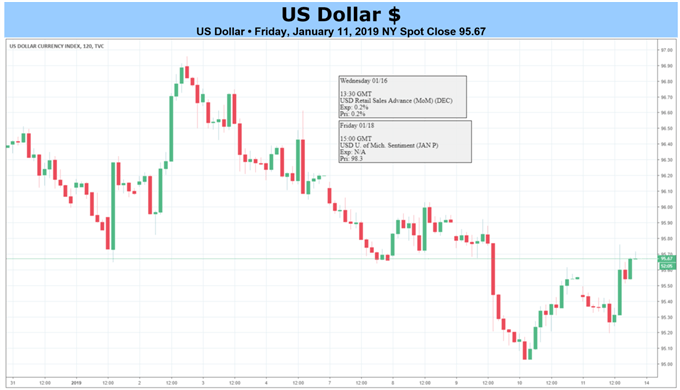 USD 2-Hour Chart