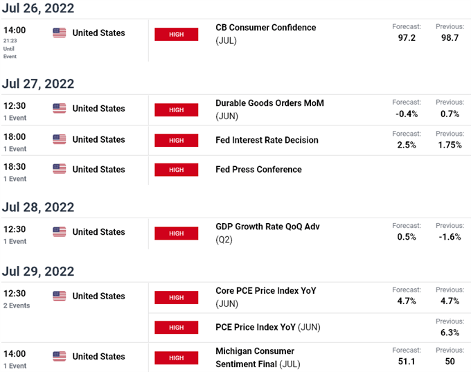 UK / US Economic Calendar - British Pound Key Data releases - GBP/USD Weekly Event Risk