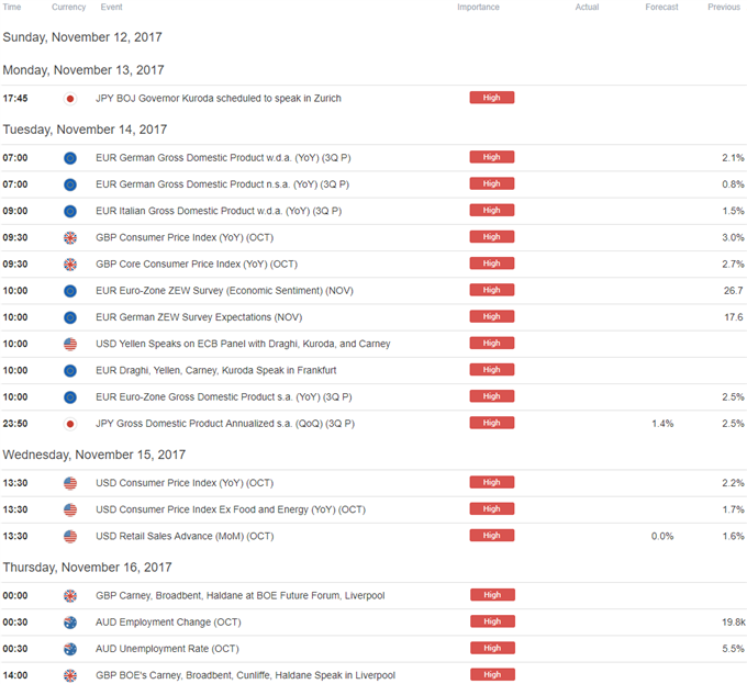 DailyFX Calendar