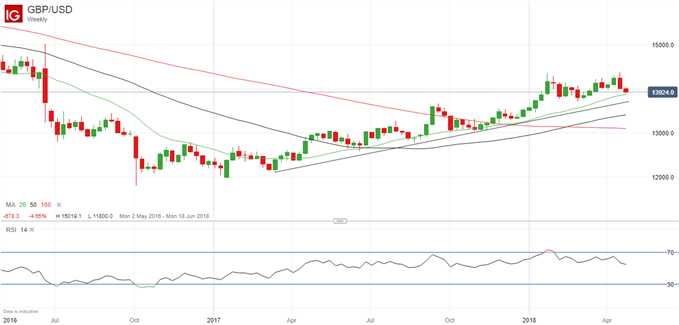 Latest GBPUSD weekly price chart