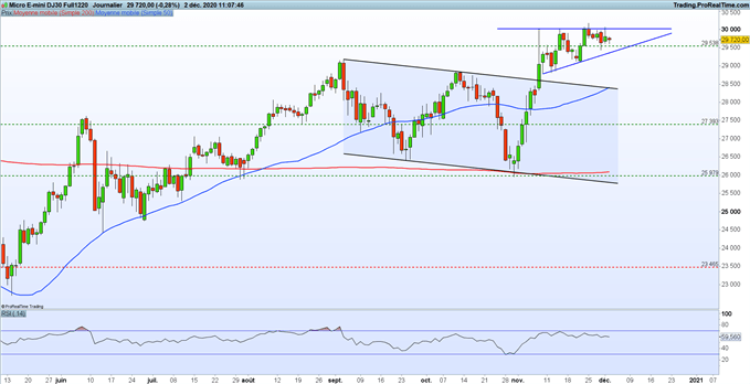 Graphique du Jour - Dow Jones