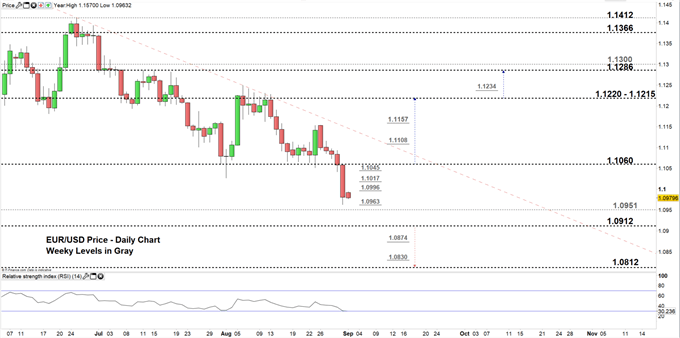 EURUSD daily price chart 02-09-19.PNG zoomed in
