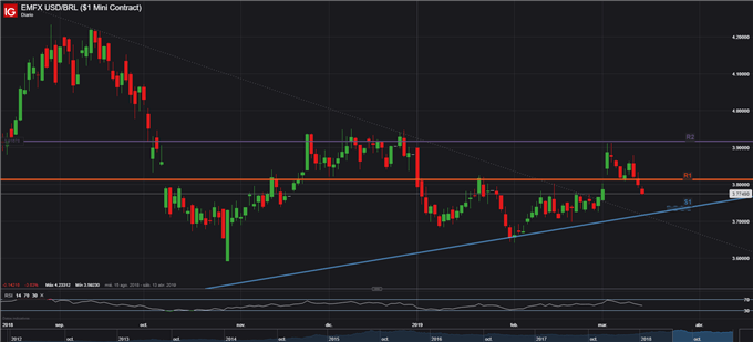 USDBRL - 19/03/2019