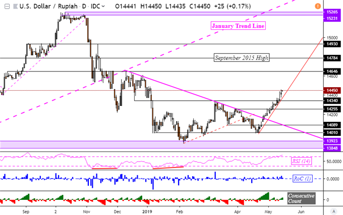 USDMYR, USDIDR Uptrends May Accelerate as Singapore Dollar Weakens