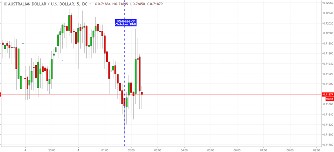 AUD/USD Chart (5-minute)