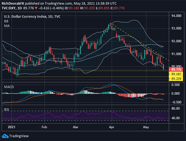 DXY Index Price Chart US Dollar Forecast