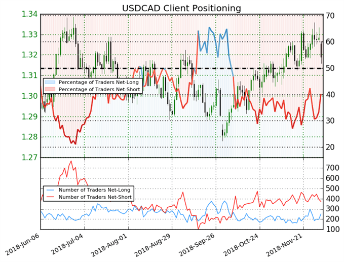 اتجاه أسعار الدولار الأمريكي مقابل الكندي USDCAD حسب مؤشر ميول التداول