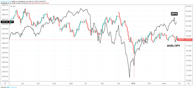 AUD/JPY baromètre des marchés