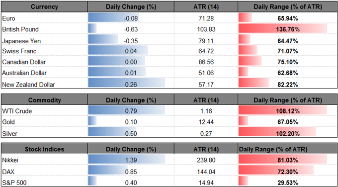 DailyFX Table