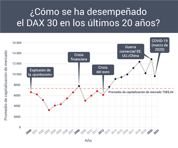 La nueva década del DAX: pasado, presente y futuro del DAX 30