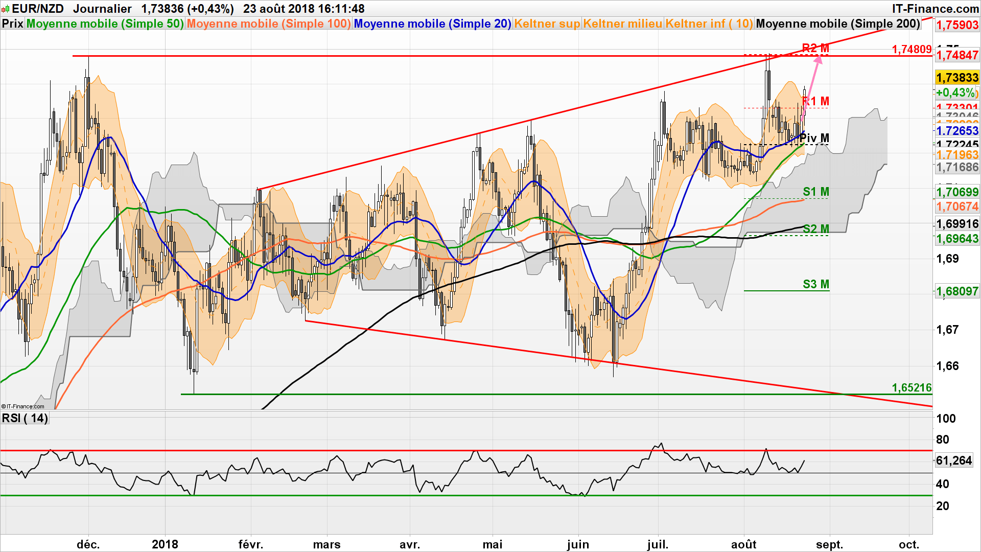 Conseil forex journalier