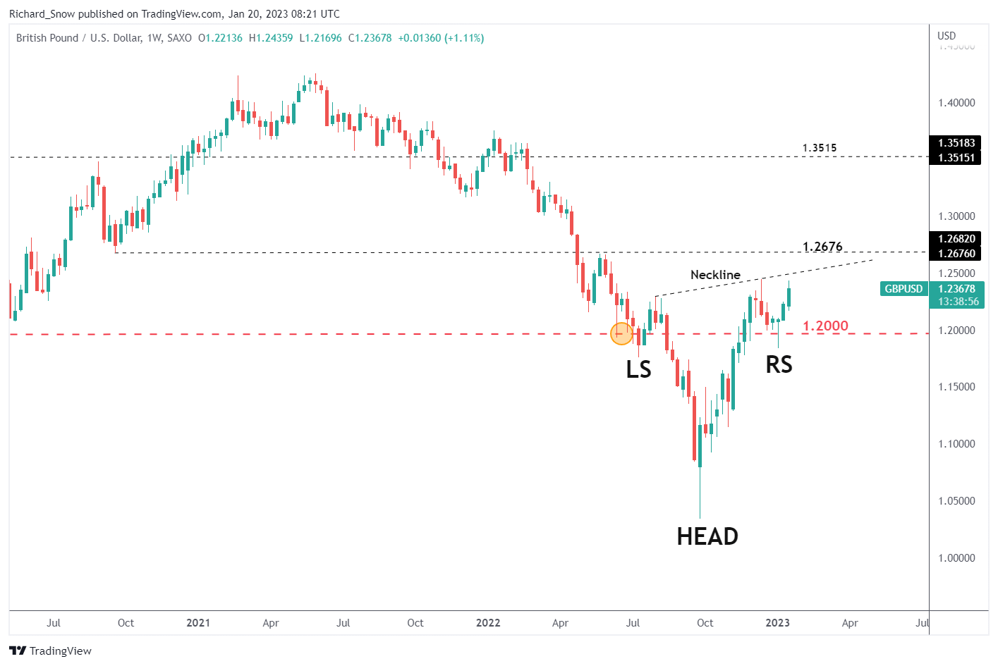 Прогноз GBP/USD: мрачные декабрьские розничные продажи ведут к снижению