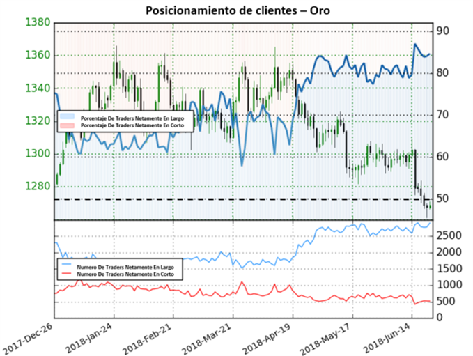 Posicionamiento Oro - 22/06/2018