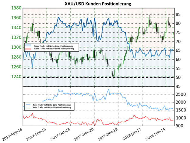 Bärischer Ausblick für den Gold