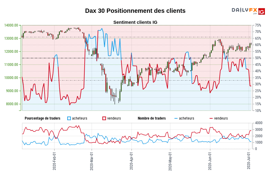 Dax 30 Positionnement des clients