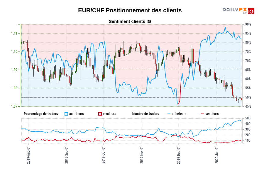 EUR/CHF Positionnement des clients