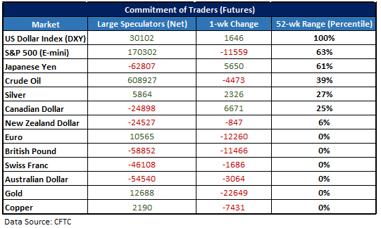 CFTC CoT data