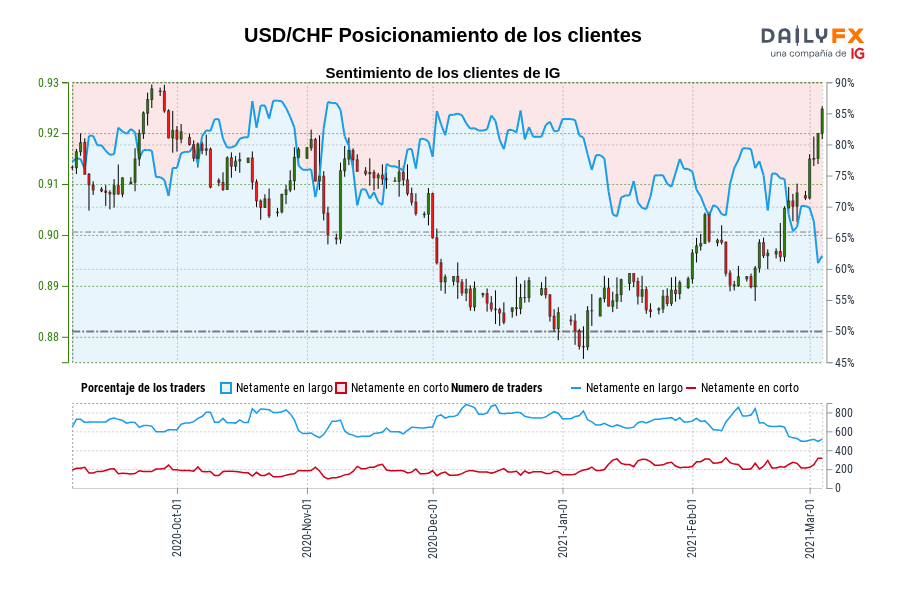 USD/CHF Posicionamiento de los clientes