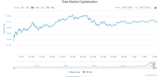 Capitalisation boursière des cryptomonnaies