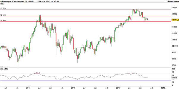 CAC 40 – DAX : fragilisés par Draghi, les indices européens centralisent un risque baissier