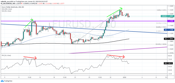 EUR/USD : Vers un repli de l’euro à 1,1150$ à court terme