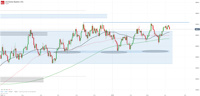US Dollar Index Chartanalyse auf Tagesbasis