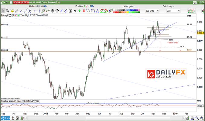 Dollar index prices daily chart