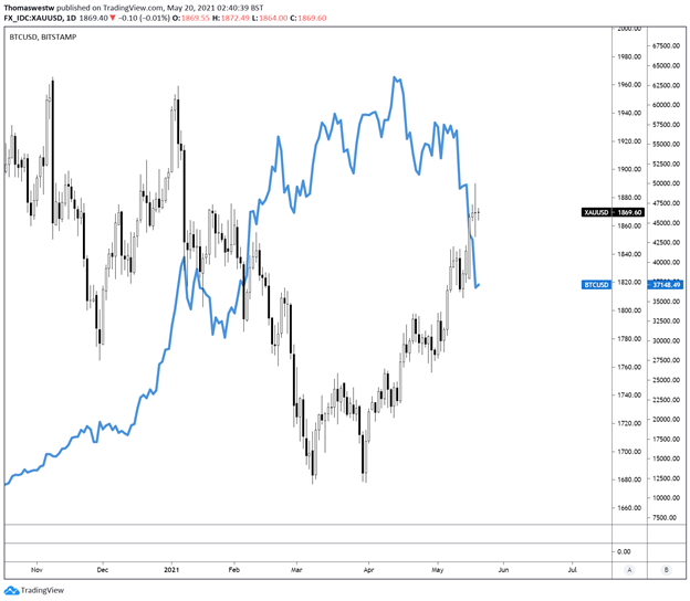 Gold Price Forecast: Bitcoin Weakness Fueling XAU/USD ...