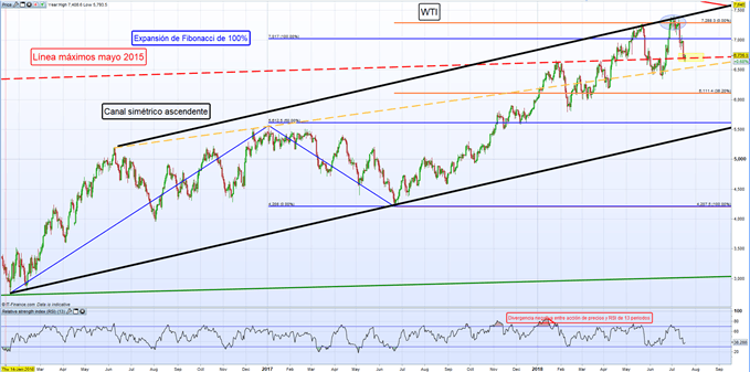 Gráfico diario WTI