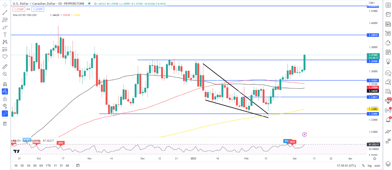 USD/CAD пробивает верхнюю границу диапазона 1,3700, поскольку доллар растет, а нефть отступает