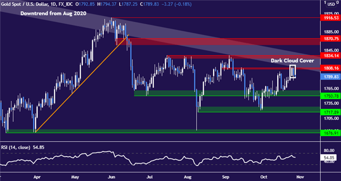 Gold Price Chart Hints at Turn as Inflation Fears Crop Up on Earnings Calls