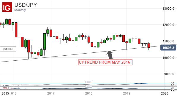 US Dollar Vs Japanese Yen, Monthly Chart