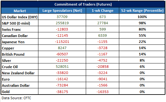 CFTC CoT-Datentabelle