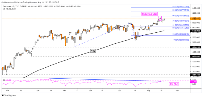 Dow Jones, S&P 500, DAX 30 Forecasts: Technical Analysis, Retail Bets Flash Warnings