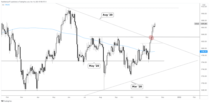 gold daily chart