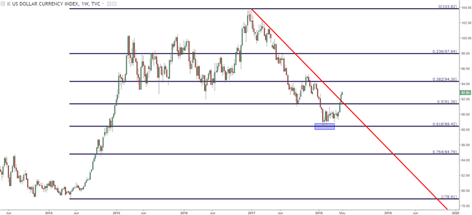 us dollar weekly chart