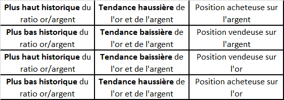 Tableau présentant la façon de trader les plus hauts et plus bas historiques du ratio or/argent.