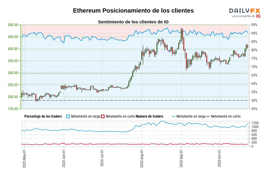 Ethereum Posicionamiento de los clientes