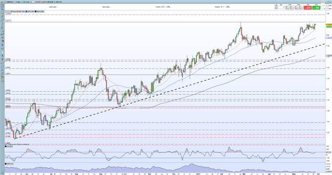 British Pound (GBP) Outlook Remains Positive Going Into The Long Weekend