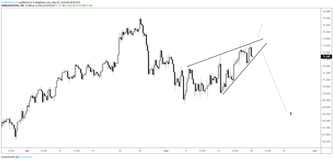 Crude Oil Price May Be Carving Out a Top