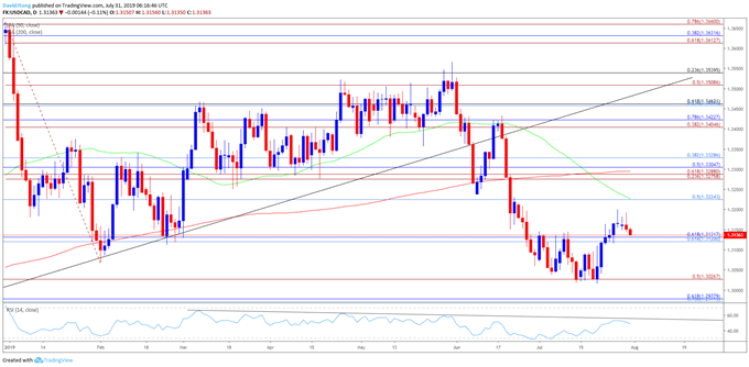 Image of usdcad daily chart