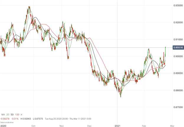 Euro, Dollar, &amp; Pound Lead the Charge Against the Swiss Franc