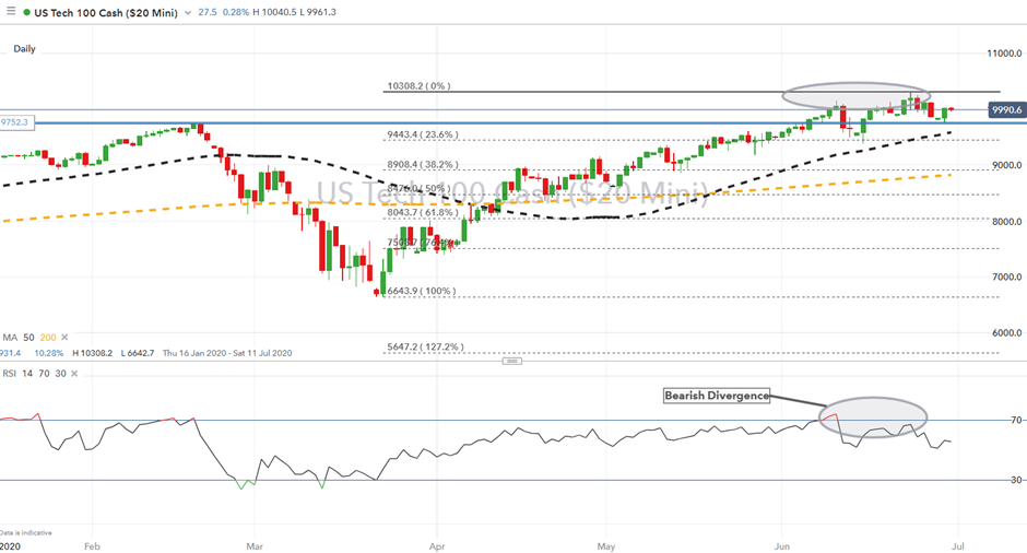 S&P 500, Nasdaq 100 Outlook: Rebalancing Flows May Boost Downside Risks